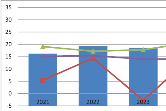 Đánh giá kết quả thực hiện chiến lược tài chính đến năm 2030 trong giai đoạn 2021-2025