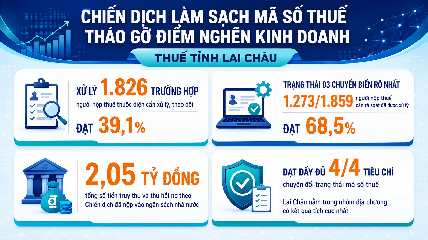 Lai Châu: Làm sạch mã số thuế gắn với xử lý nghĩa vụ tài chính
