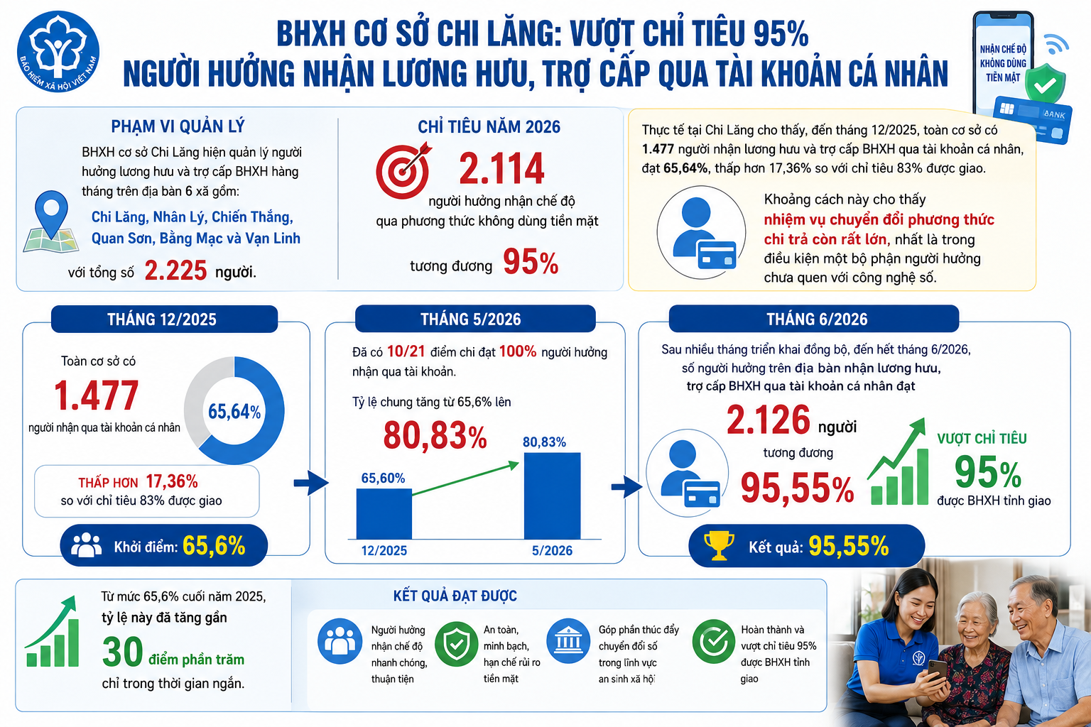 Chuyển đổi số trong chi trả lương hưu, trợ cấp bảo hiểm xã hội: Kinh nghiệm từ Bảo hiểm xã hội cơ sở Chi Lăng