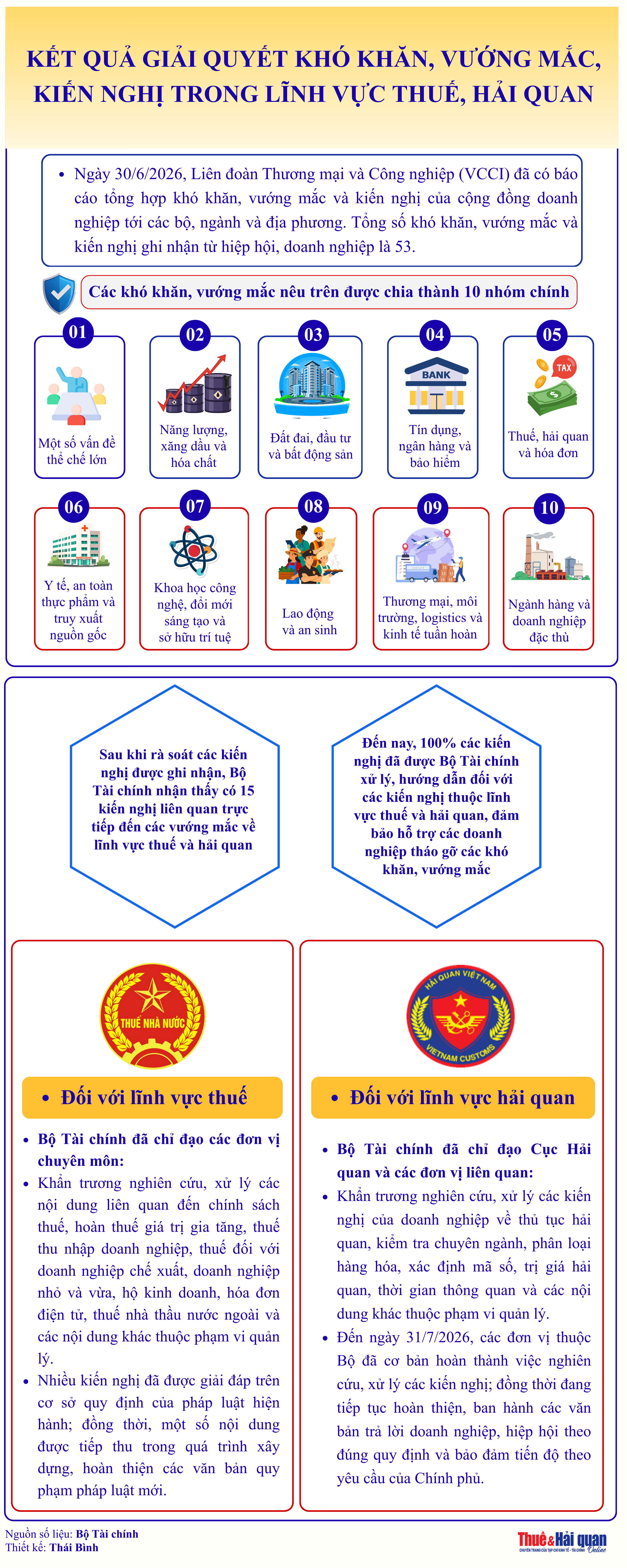 INFOGRAPHIC: Bộ Tài chính xử lý 100% kiến nghị thuộc lĩnh vực Thuế và Hải quan INFOGRAPHIC: Bộ Tài chính xử lý 100% kiến nghị thuộc lĩnh vực Thuế và Hải quan