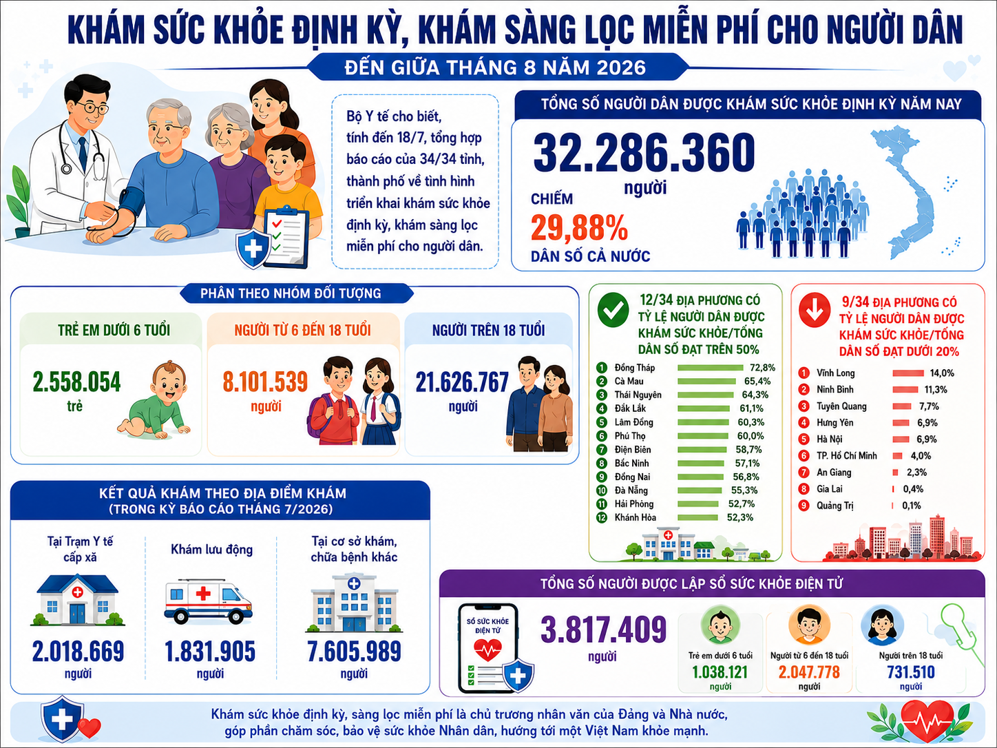 Đẩy nhanh tiến độ khám sức khỏe định kỳ cho người dân theo Nghị quyết 72-NQ/TW