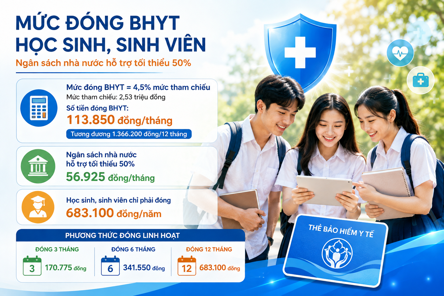 Học sinh, sinh viên được ngân sách hỗ trợ tối thiểu 50% mức đóng bảo hiểm y tế