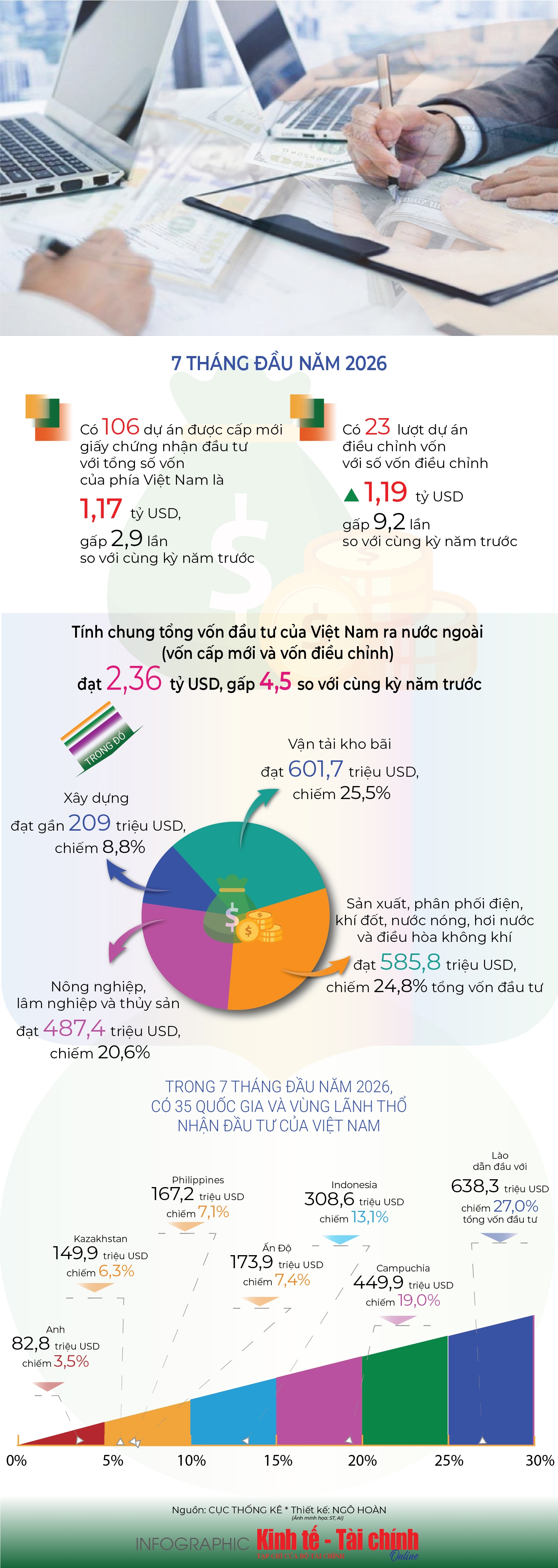 INFOGRAPHIC: Việt Nam đầu tư ra nước ngoài 1,17 tỷ USD trong 7 tháng đầu năm 2026