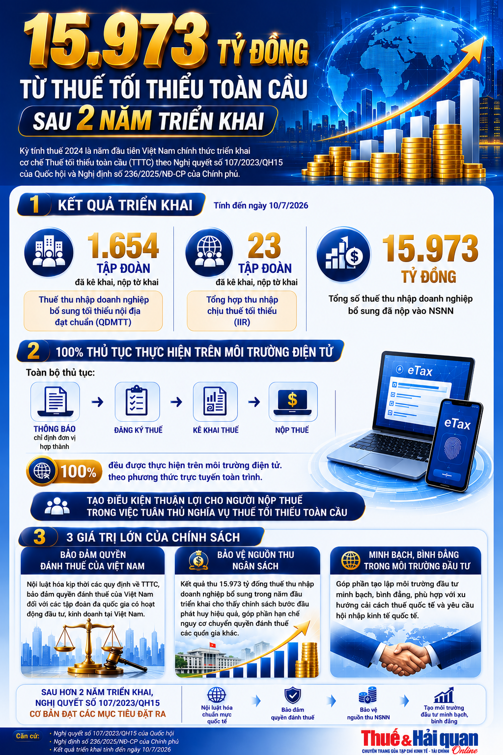 INFOGRAPHIC: Thu hơn 15.900 tỷ đồng thuế tối thiểu toàn cầu sau 2 năm triển khai Nghị quyết số 107/2023/QH15