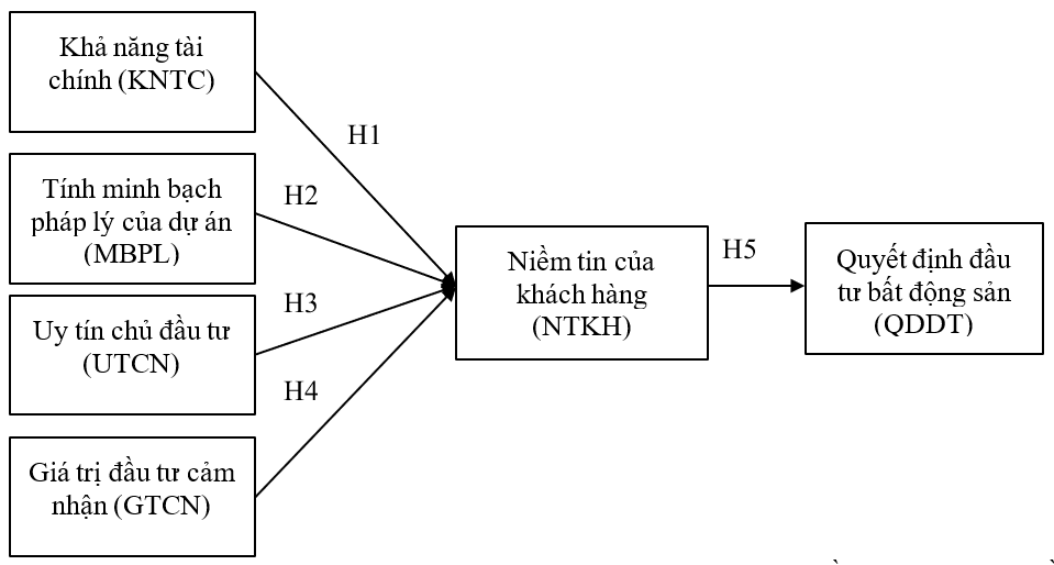 Các yếu tố ảnh hưởng đến quyết định đầu tư bất động sản của khách hàng cá nhân: Nghiên cứu tại Capitaland Việt Nam Các yếu tố ảnh hưởng đến quyết định đầu tư bất động sản của khách hàng cá nhân: Nghiên cứu tại Capitaland Việt Nam