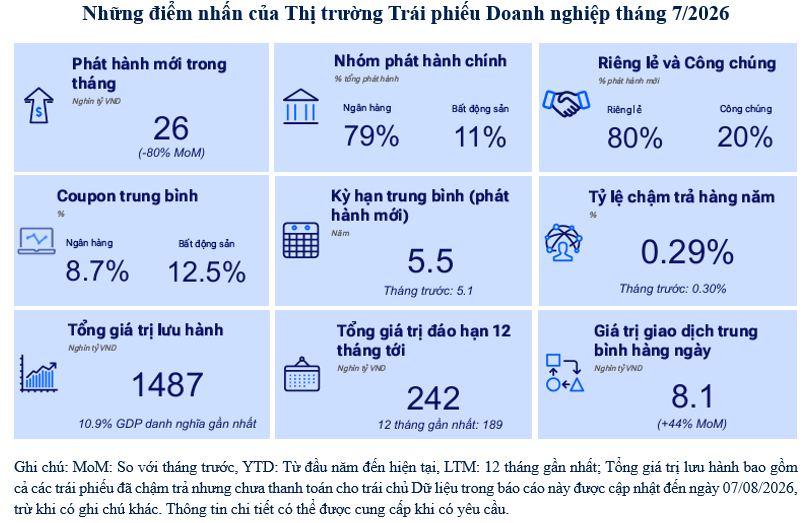 Trái phiếu doanh nghiệp: Thanh khoản tăng, chất lượng tín dụng cải thiện Trái phiếu doanh nghiệp: Thanh khoản tăng, chất lượng tín dụng cải thiện