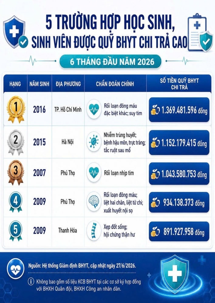 Bảo hiểm y tế - điểm tựa tài chính cho học sinh, sinh viên trước rủi ro sức khỏe