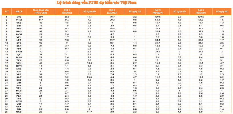Nâng hạng FTSE: 39.000 tỷ đồng dự kiến phân bổ vào những cổ phiếu nào? Nâng hạng FTSE: 39.000 tỷ đồng dự kiến phân bổ vào những cổ phiếu nào?
