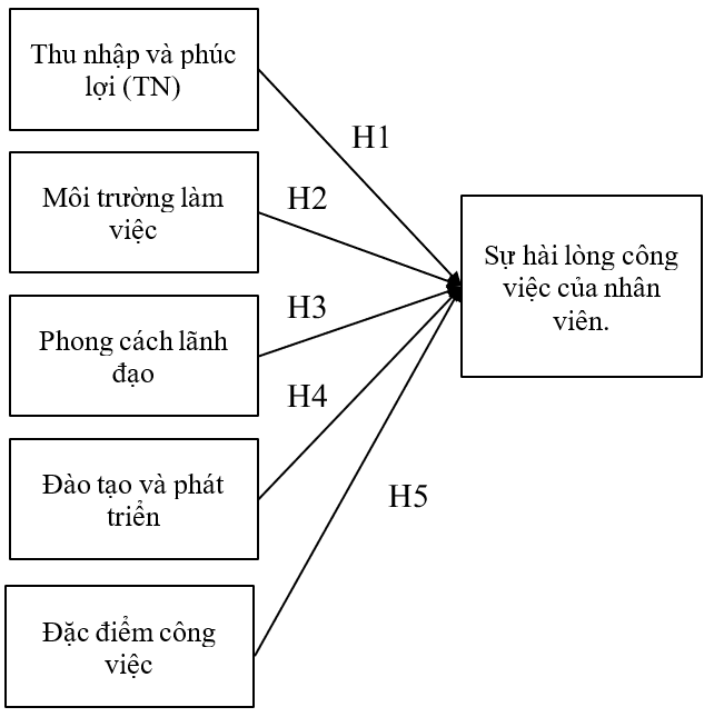 Các yếu tố ảnh hưởng đến sự hài lòng của nhân viên trong các doanh nghiệp đầu tư trực tiếp nước ngoài của Nhật Bản trong lĩnh vực sản xuất của Việt Nam Các yếu tố ảnh hưởng đến sự hài lòng của nhân viên trong các doanh nghiệp đầu tư trực tiếp nước ngoài của Nhật Bản trong lĩnh vực sản xuất của Việt Nam