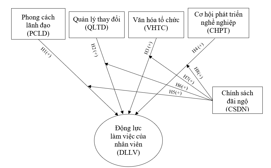 Động lực làm việc trong mối quan hệ giữa phong cách lãnh đạo, quản lý thay đổi tại các doanh nghiệp vận tải: Mô hình nghiên cứu Động lực làm việc trong mối quan hệ giữa phong cách lãnh đạo, quản lý thay đổi tại các doanh nghiệp vận tải: Mô hình nghiên cứu