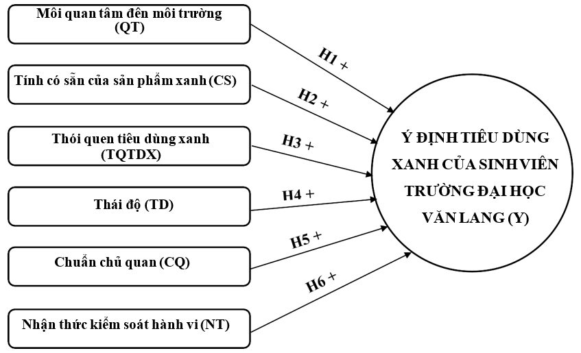 Các yếu tố ảnh hưởng đến ý định tiêu dùng xanh của sinh viên Trường Đại học Văn Lang