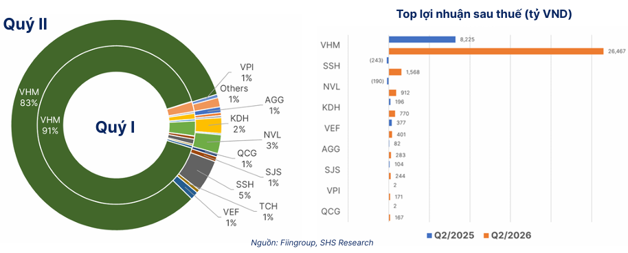 Kết quả kinh doanh quý II/2026: Lợi nhuận bứt tốc, cơ hội ở nhóm ngành nào? Kết quả kinh doanh quý II/2026: Lợi nhuận bứt tốc, cơ hội ở nhóm ngành nào?