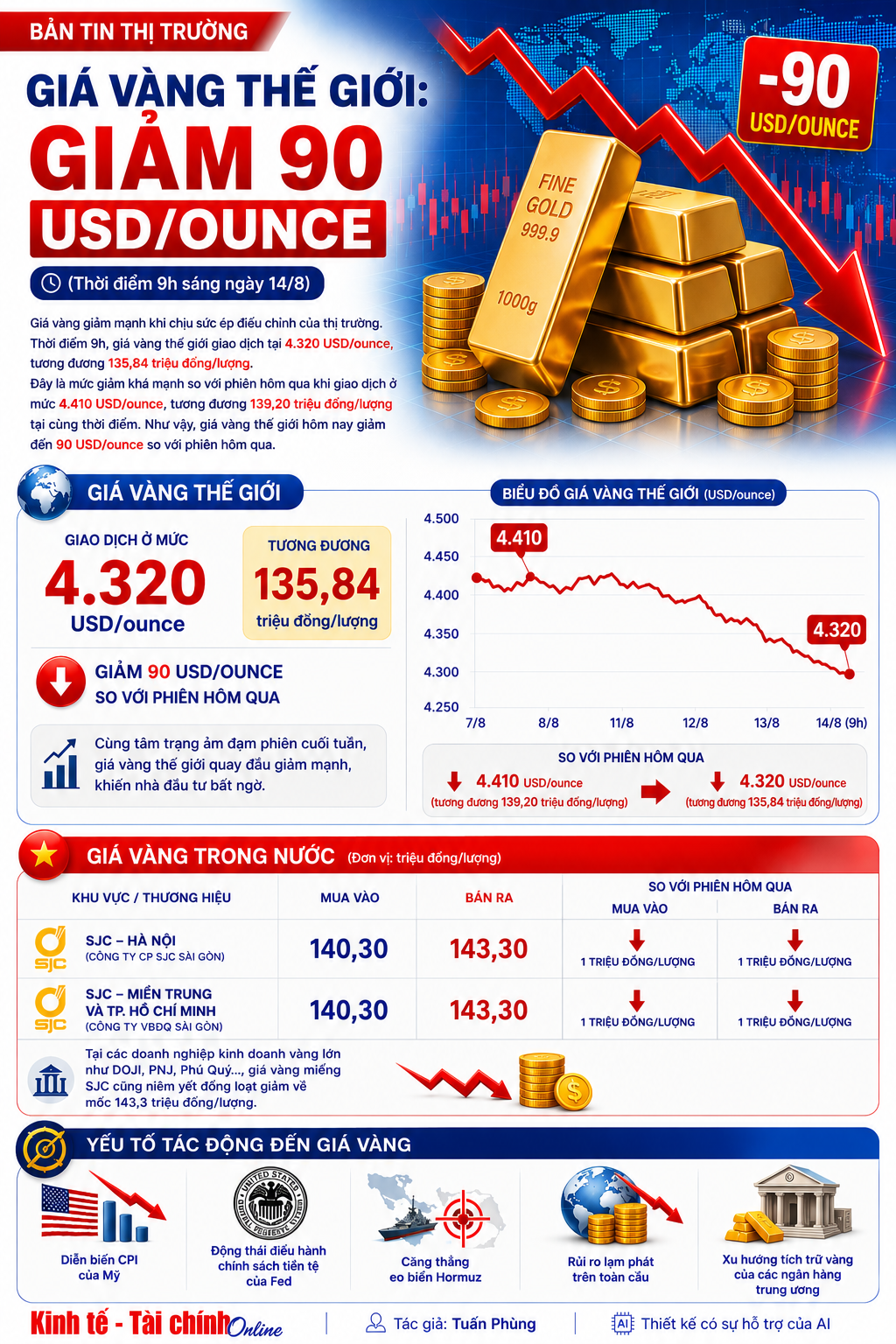 Giá vàng thế giới: Giảm 90 USD/ounce, quay đầu khó hiểu Giá vàng thế giới: Giảm 90 USD/ounce, quay đầu khó hiểu