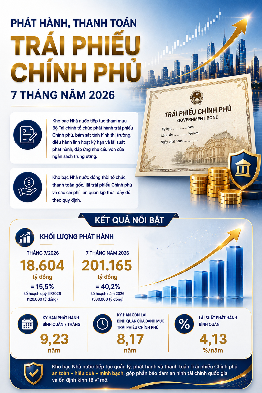 INFOGRAPHIC: Phát hành, thanh toán trái phiếu chính phủ 7 tháng năm 2026
