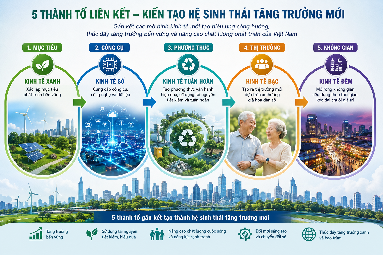 Gắn kết các mô hình kinh tế mới: Tạo hệ sinh thái tăng trưởng cho Việt Nam Gắn kết các mô hình kinh tế mới: Tạo hệ sinh thái tăng trưởng cho Việt Nam