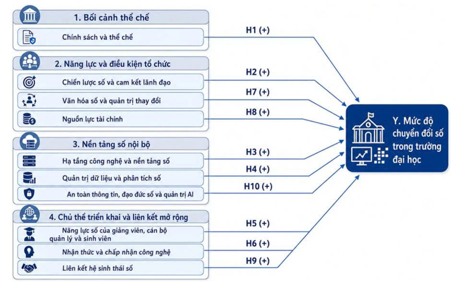 Đề xuất mô hình các nhân tố ảnh hưởng đến chuyển đổi số trong các trường đại học ở Việt Nam