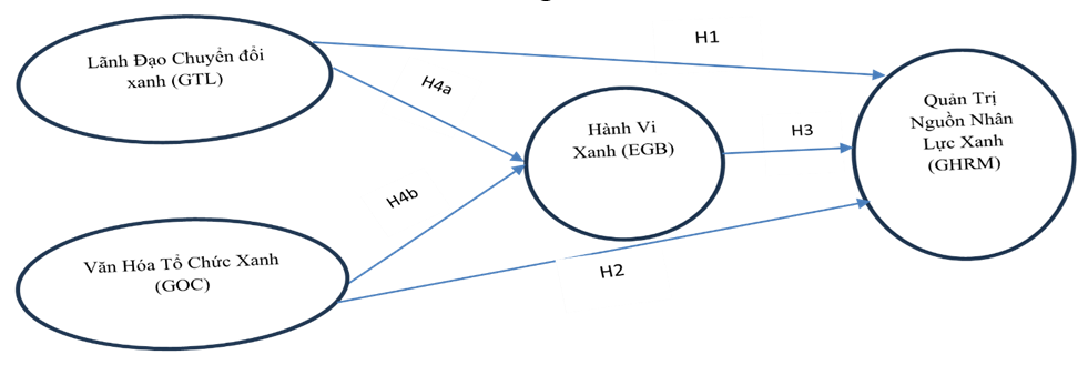 Vai trò trung gian hành vi xanh của nhân viên trong mối quan hệ giữa văn hóa tổ chức, phong cách lãnh đạo và quản trị nguồn nhân lực xanh