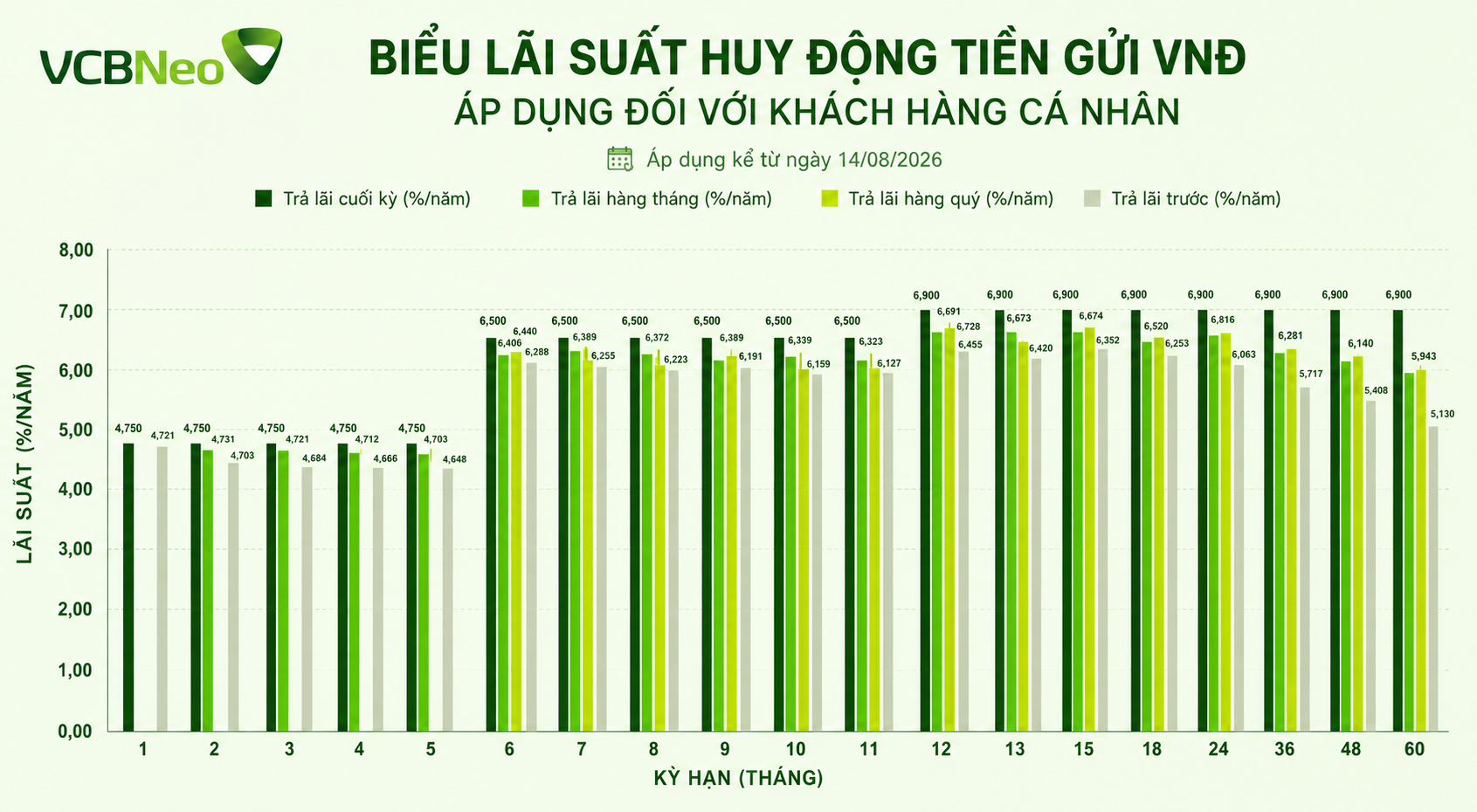 Nguồn số liệu: VCBNeo. Thiết kế có sự hỗ trợ của AI. lãi suất