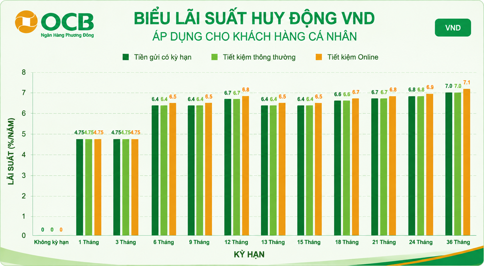 Nguồn số liệu: OCB. Thiết kế có sự hỗ trợ của AI. lãi suất