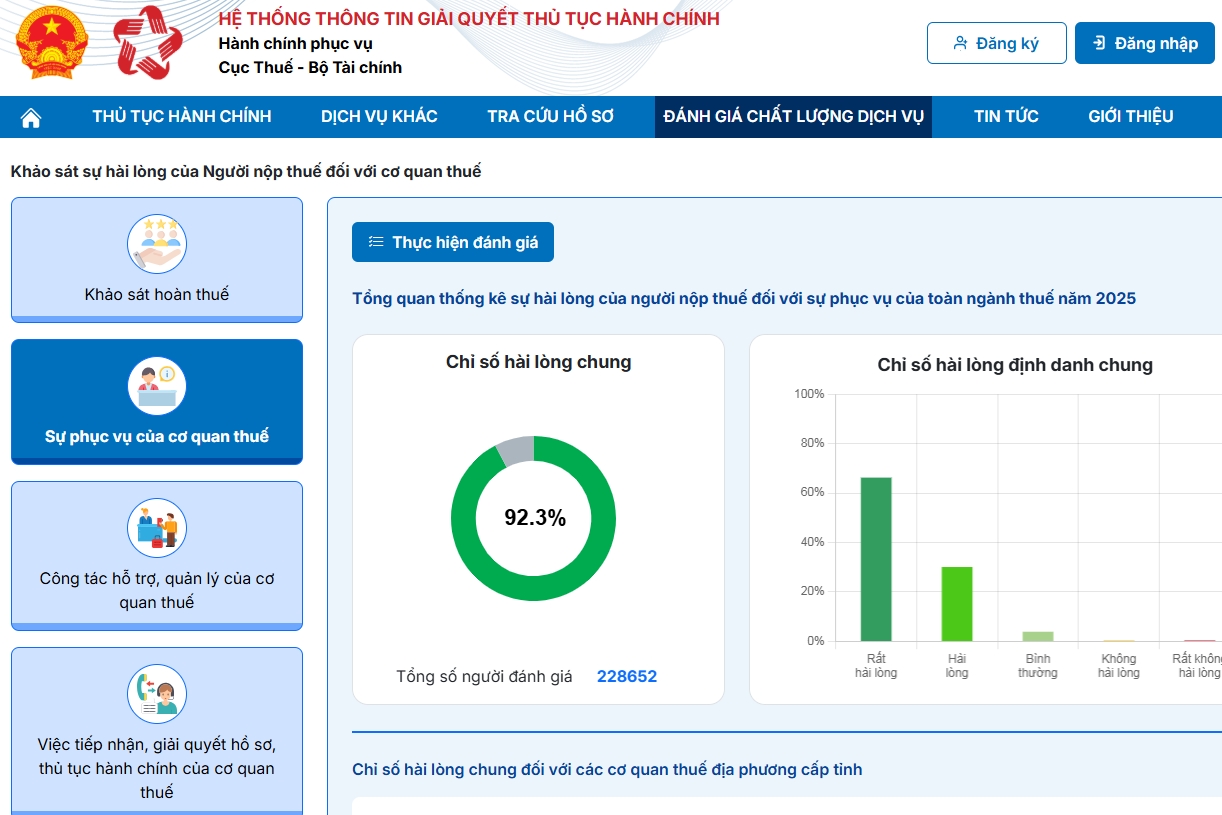 92,3% người nộp thuế hài lòng với sự phục vụ của cơ quan Thuế