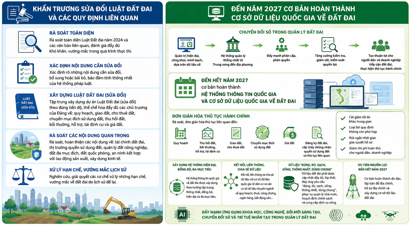 Đẩy mạnh số hóa quản lý đất đai, cơ bản hoàn thành cơ sở dữ liệu quốc gia vào năm 2027