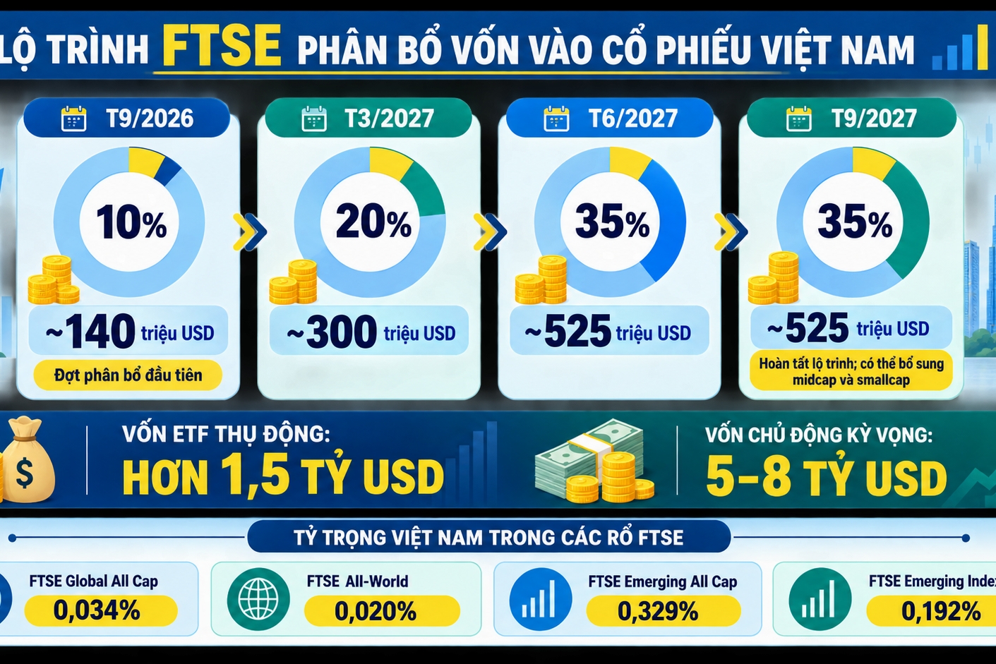 Nâng hạng đến gần, cổ phiếu nào đủ sức giữ chân vốn ngoại?