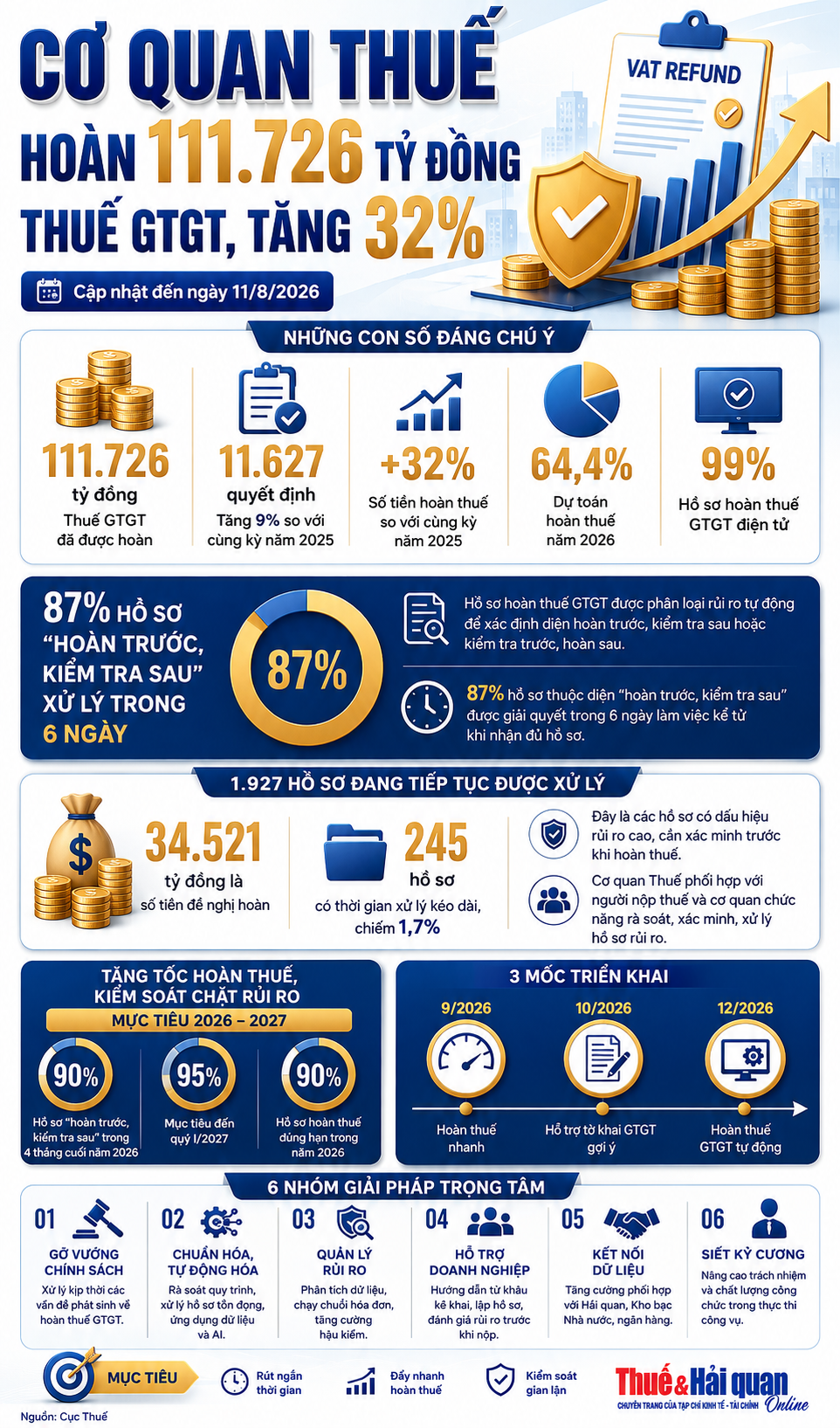 INFOGRAPHIC: Hoàn 111.726 tỷ đồng thuế GTGT, rút ngắn thời gian xử lý hồ sơ