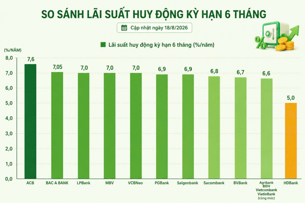 lãi suất