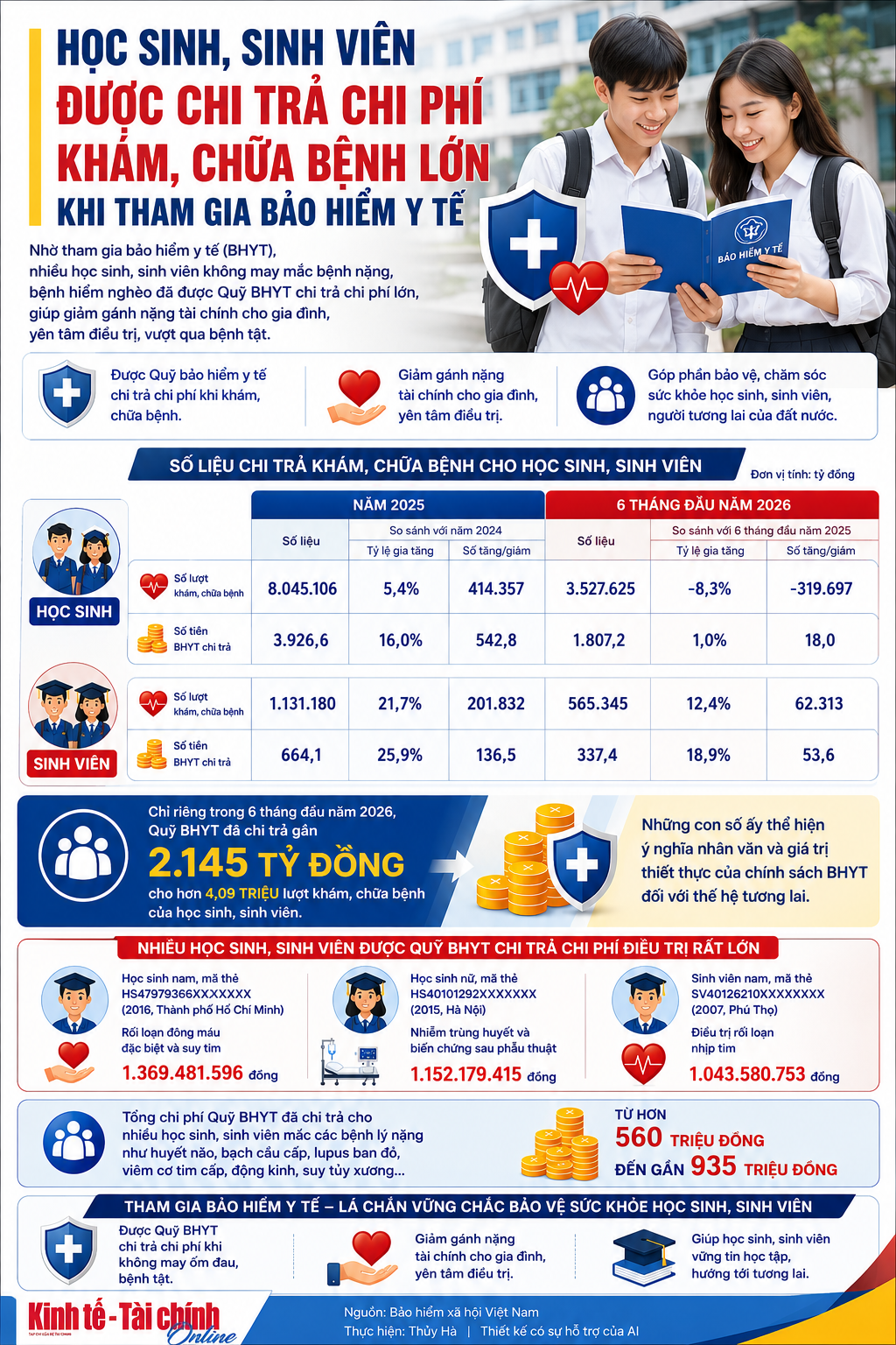 INFOGRAPHIC: Học sinh, sinh viên được chi trả chi phí khám chữa bệnh lớn khi tham gia bảo hiểm y tế