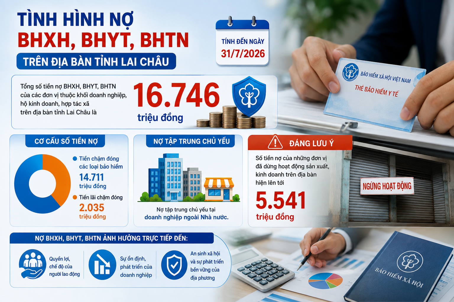 Lai Châu quyết liệt thu hồi nợ đọng bảo hiểm, bảo đảm quyền lợi người lao động