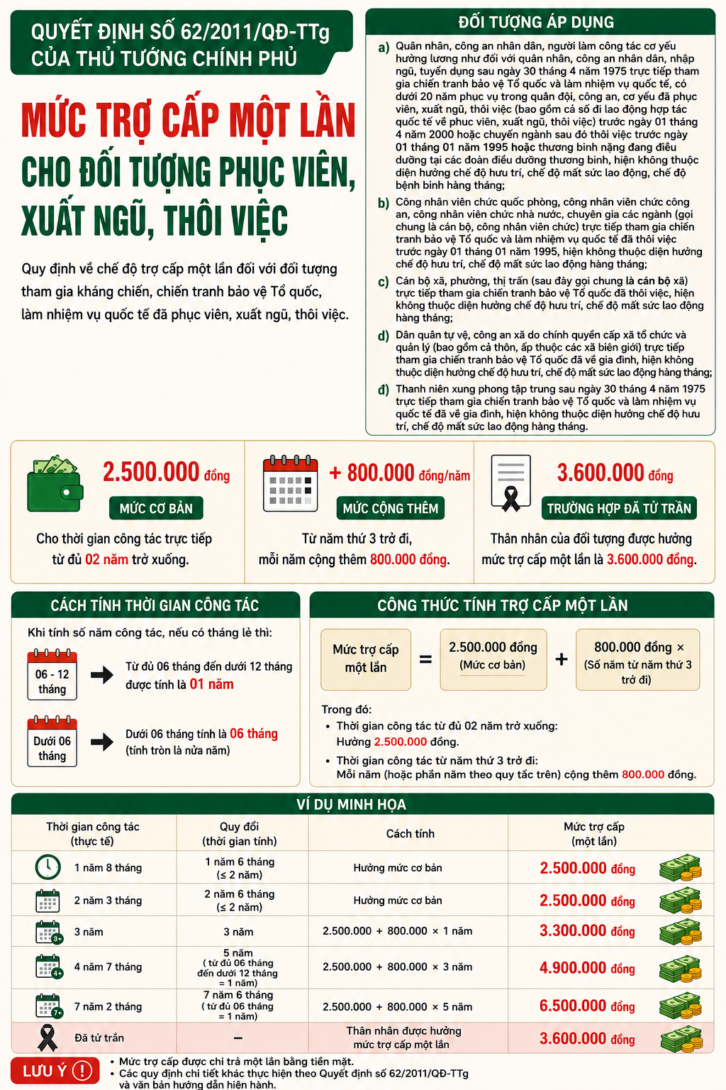 Trả lời về tăng mức trợ cấp một lần theo Quyết định 62/2011/QĐ-TTg cho phù hợp với mặt bằng tiền lương, giá cả