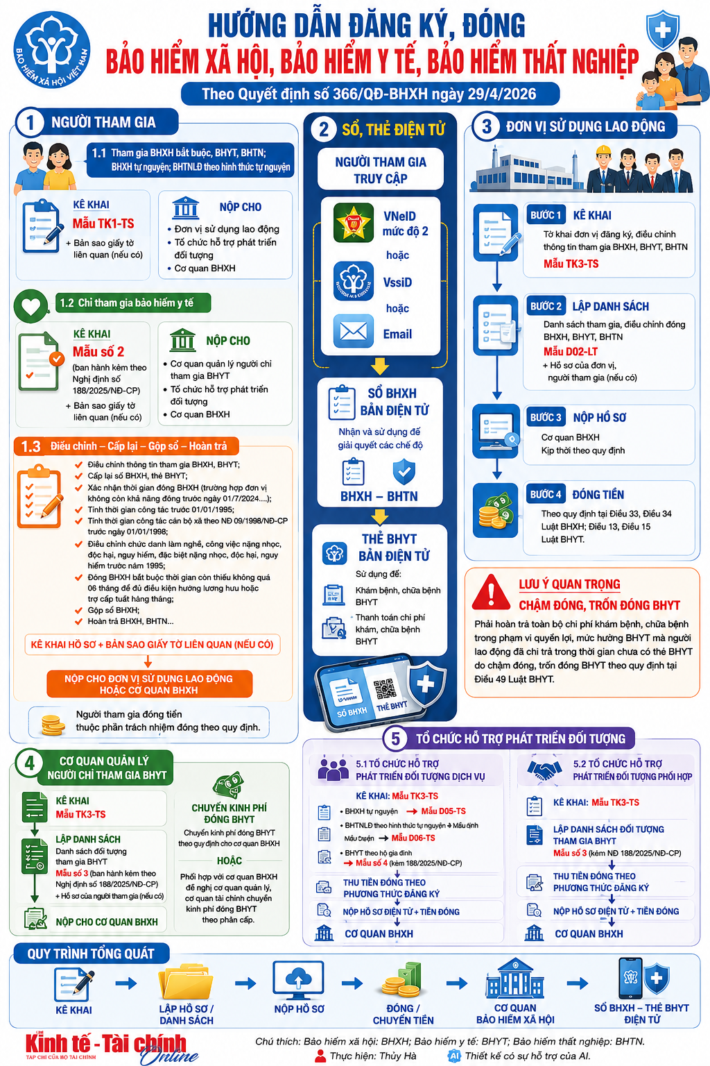 INFOGRAPHIC: Hướng dẫn đăng ký, đóng bảo hiểm xã hội, bảo hiểm y tế, bảo hiểm thất nghiệp