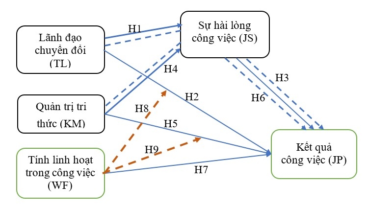 Giải pháp nâng cao kết quả công việc của nhân viên tại các doanh nghiệp lữ hành ở khu vực TP. Hồ Chí Minh