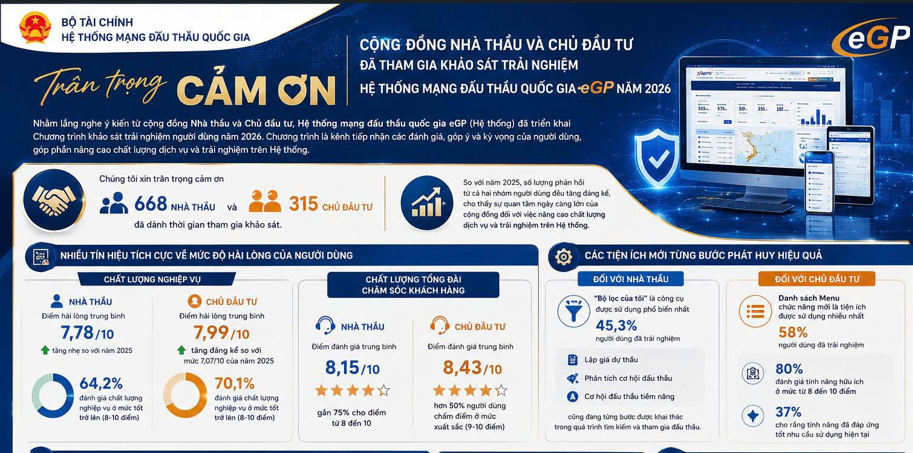 Hệ thống mạng đấu thầu quốc gia nâng cấp giao diện trang chủ hướng tới nền tảng số hiện đại