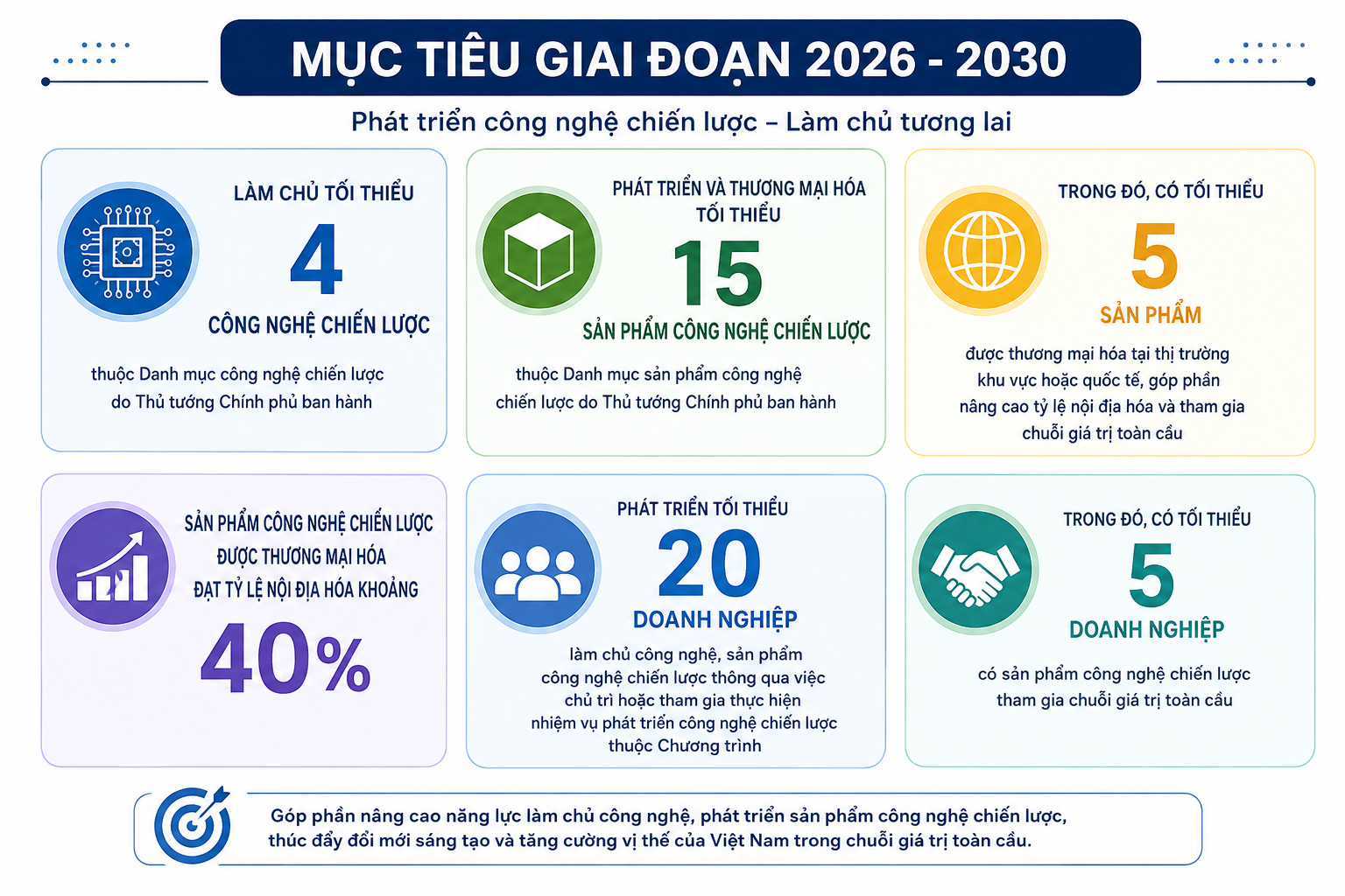 Làm chủ công nghệ chiến lược để mở “đường băng” tăng trưởng mới Làm chủ công nghệ chiến lược để mở “đường băng” tăng trưởng mới