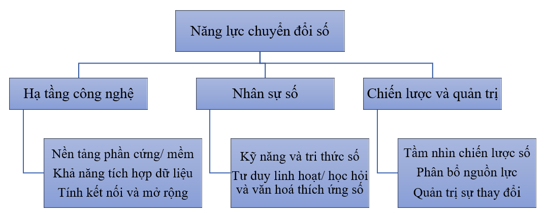 Xây dựng mô hình đánh giá ảnh hưởng của năng lực chuyển đổi số đến hiệu quả kinh tế của doanh nghiệp