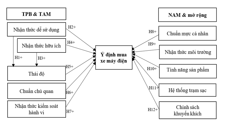 Ý định mua xe máy điện của giới trẻ Việt Nam: Tiếp cận từ mô hình nghiên cứu tích hợp Ý định mua xe máy điện của giới trẻ Việt Nam: Tiếp cận từ mô hình nghiên cứu tích hợp