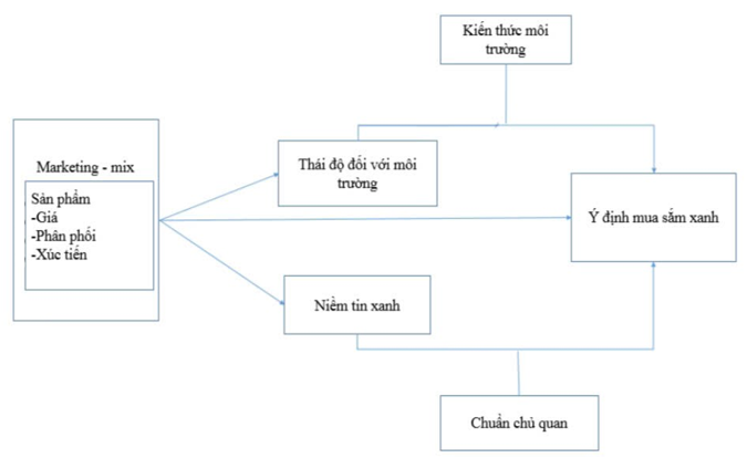 Tác động của marketing xanh hỗn hợp đến ý định mua sản phẩm thân thiện với môi trường: Nghiên cứu thực nghiệm tại Hà Nội
