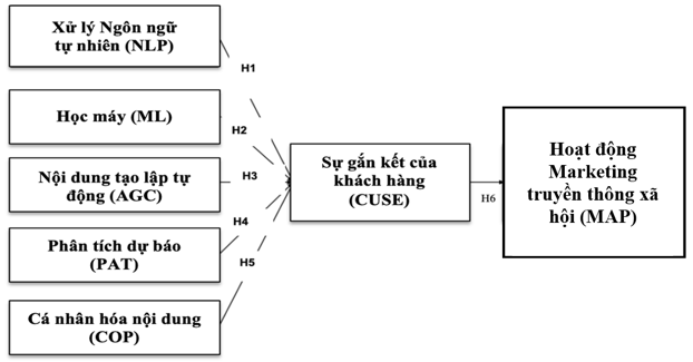 Nghiên cứu tác động của AI đến hoạt động marketing truyền thông xã hội: Vai trò trung gian của sự gắn kết khách hàng Nghiên cứu tác động của AI đến hoạt động marketing truyền thông xã hội: Vai trò trung gian của sự gắn kết khách hàng