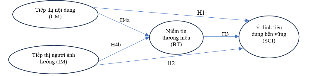 Tiếp thị nội dung và tiếp thị người ảnh hưởng trong thúc đẩy tiêu dùng bền vững: Tổng quan lý thuyết và đề xuất mô hình nghiên cứu