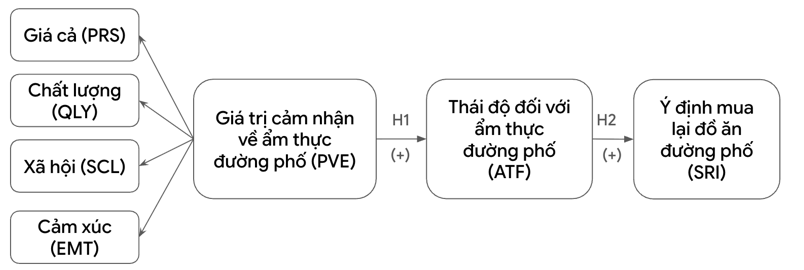 Ảnh hưởng của giá trị cảm nhận đến thái độ và ý định tiêu dùng ẩm thực đường phố của sinh viên tại Hà Nội
