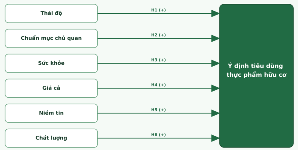 Các nhân tố ảnh hưởng đến ý định tiêu dùng thực phẩm hữu cơ của người dân tỉnh Vĩnh Long
