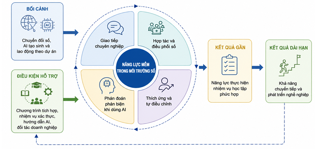 Phát triển kỹ năng mềm cho sinh viên trong bối cảnh chuyển đổi số: Đề xuất khung năng lực và hàm ý đối với giáo dục đại học