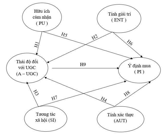 Tác động của nội dung do người dùng tạo đến ý định mua sản phẩm thời trang của thế hệ Z trên TikTok