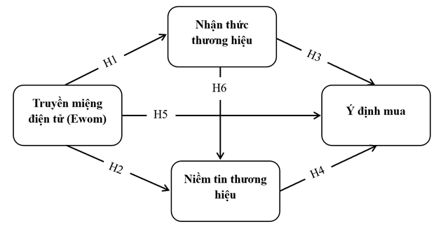 Ảnh hưởng của truyền miệng điện tử đến ý định mua điện thoại của khách hàng
