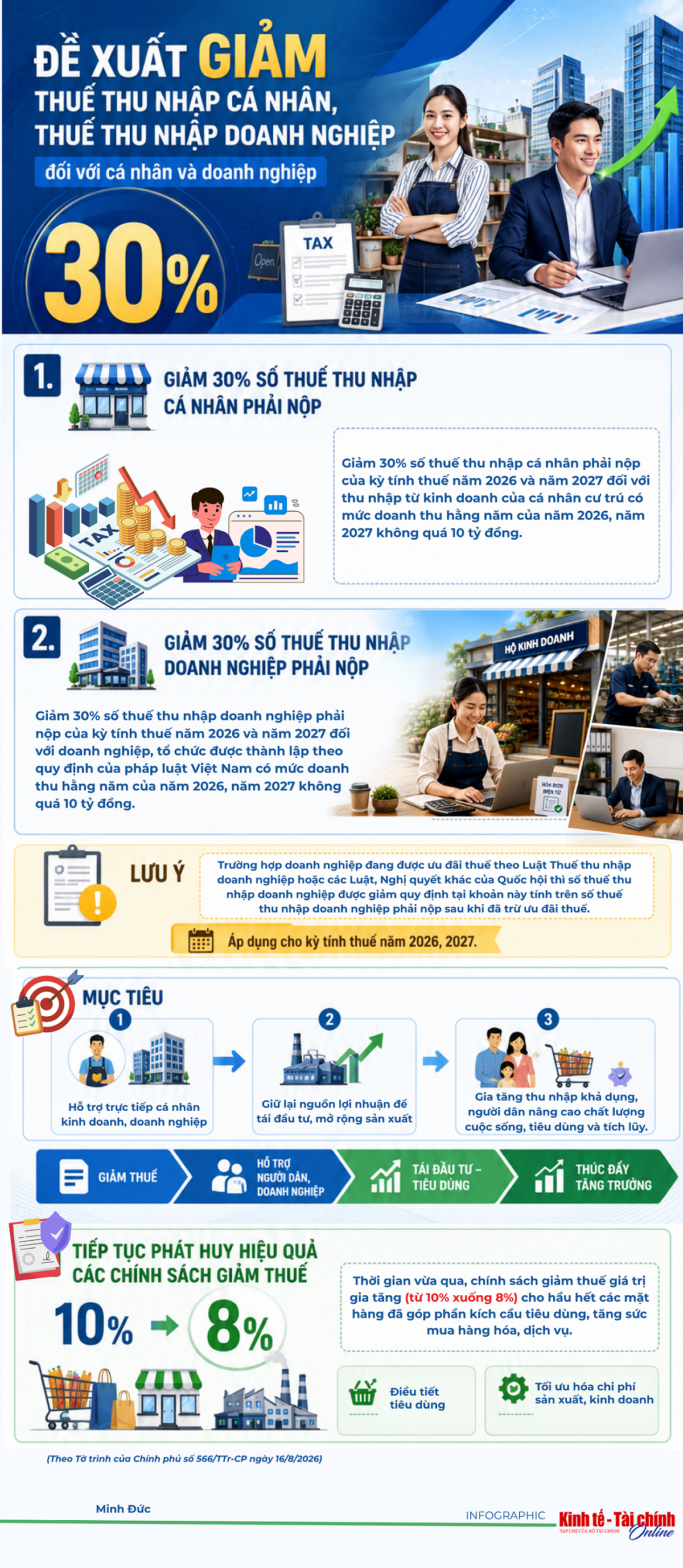 INFOGRAPHIC: Đề xuất giảm thuế thu nhập cá nhân, thuế thu nhập doanh nghiệp đối với cá nhân và doanh nghiệp