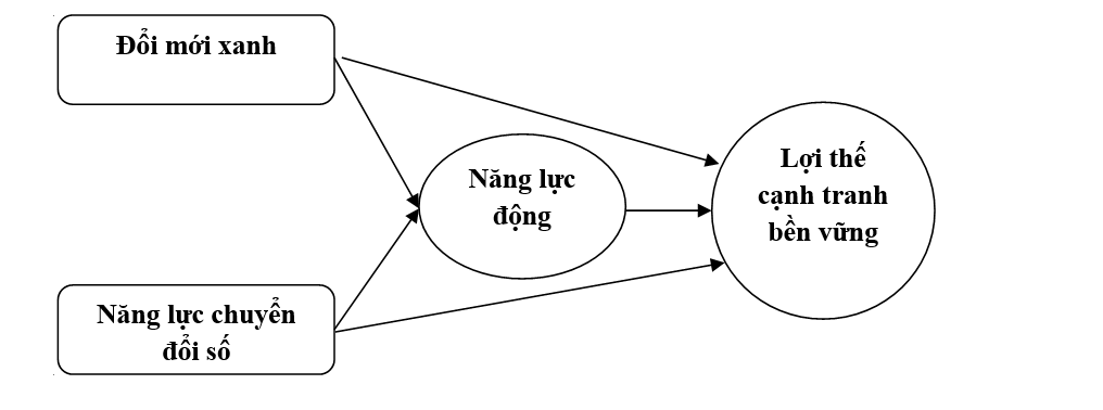 Tác động của đổi mới xanh và năng lực chuyển đổi số đến lợi thế cạnh tranh bền vững của các doanh nghiệp ngành bao bì Việt Nam Tác động của đổi mới xanh và năng lực chuyển đổi số đến lợi thế cạnh tranh bền vững của các doanh nghiệp ngành bao bì Việt Nam