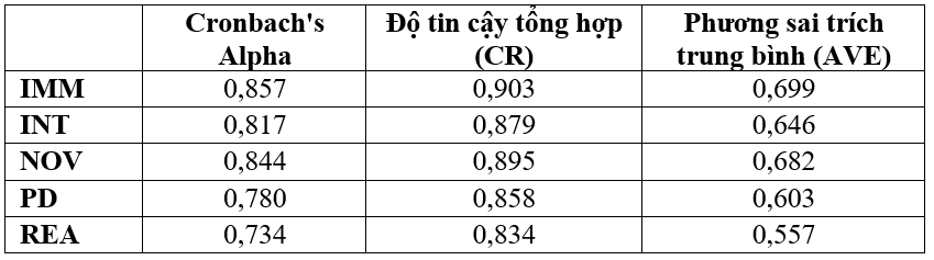 Tác động của trải nghiệm thử mỹ phẩm thực tế ảo tăng cường đến quyết định mua hàng trực tuyến của thế hệ Z tại TP. Hồ Chí Minh Tác động của trải nghiệm thử mỹ phẩm thực tế ảo tăng cường đến quyết định mua hàng trực tuyến của thế hệ Z tại TP. Hồ Chí Minh
