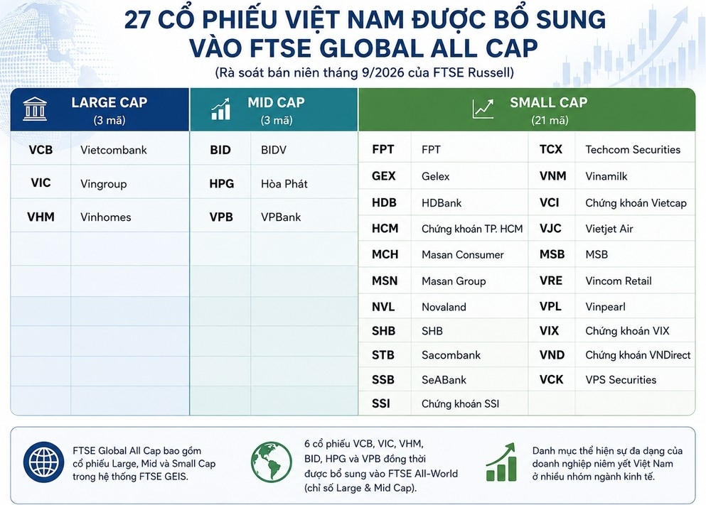 27 cổ phiếu Việt Nam được bổ sung vào FTSE Global All Cap: Phía sau danh mục là câu chuyện gì? 27 cổ phiếu Việt Nam được bổ sung vào FTSE Global All Cap: Phía sau danh mục là câu chuyện gì?
