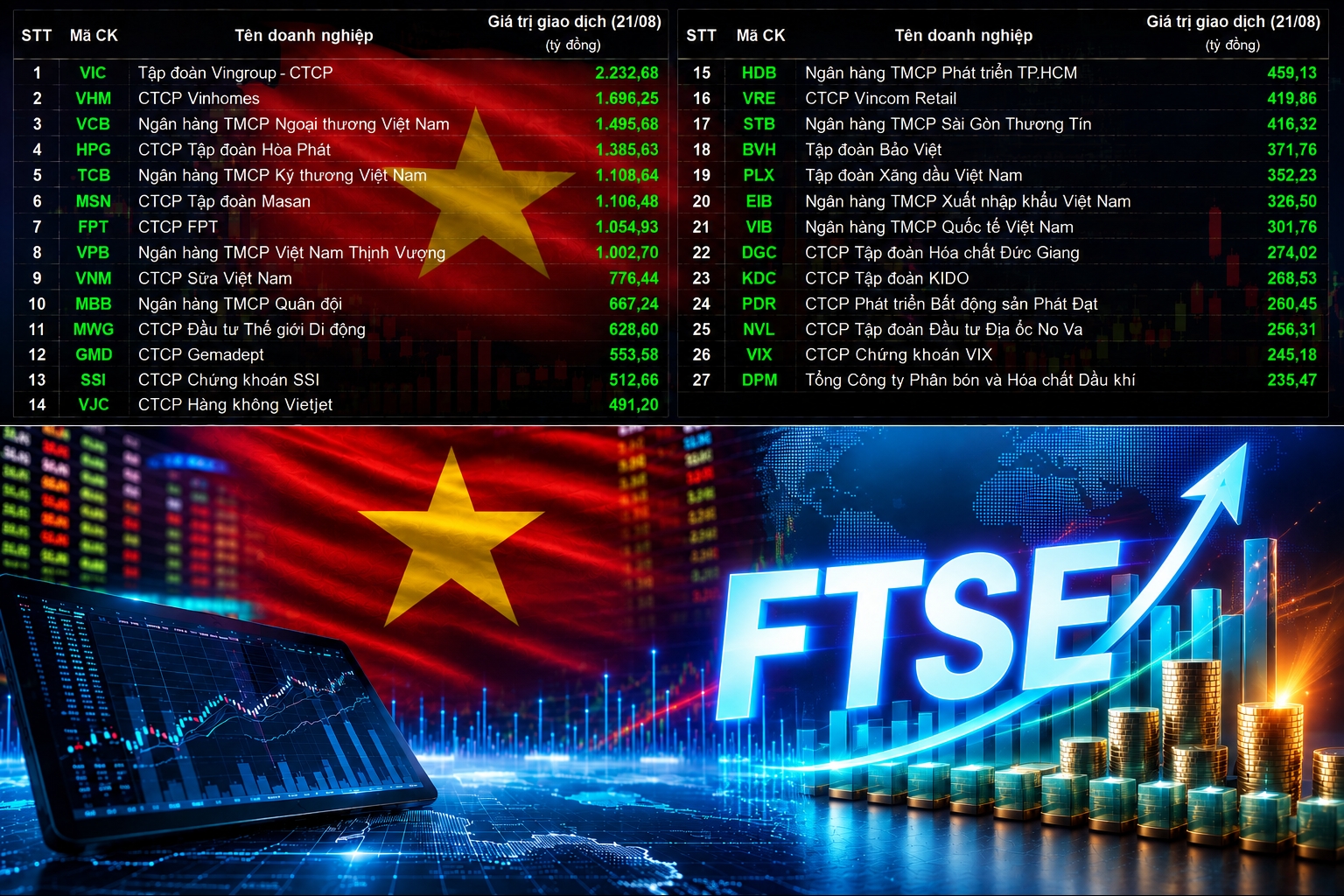 27 cổ phiếu Việt Nam vào rổ FTSE Global All Cap: Làm gì để biến cơ hội thành lợi thế?